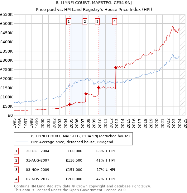 8, LLYNFI COURT, MAESTEG, CF34 9NJ: Price paid vs HM Land Registry's House Price Index