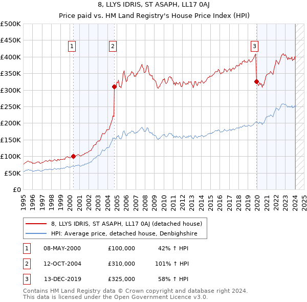 8, LLYS IDRIS, ST ASAPH, LL17 0AJ: Price paid vs HM Land Registry's House Price Index