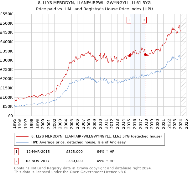 8, LLYS MERDDYN, LLANFAIRPWLLGWYNGYLL, LL61 5YG: Price paid vs HM Land Registry's House Price Index