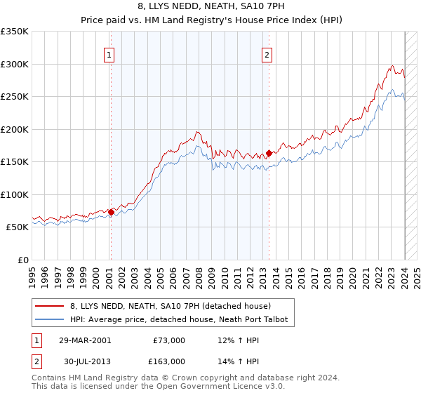 8, LLYS NEDD, NEATH, SA10 7PH: Price paid vs HM Land Registry's House Price Index