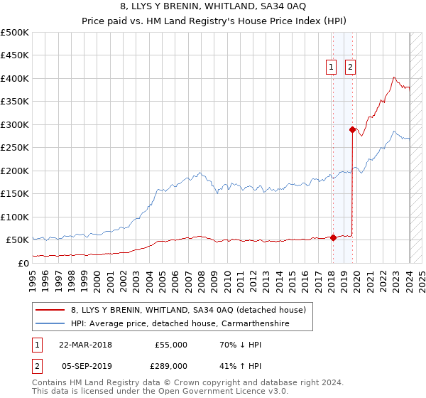 8, LLYS Y BRENIN, WHITLAND, SA34 0AQ: Price paid vs HM Land Registry's House Price Index