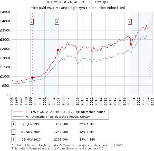 8, LLYS Y GOPA, ABERGELE, LL22 7JH: Price paid vs HM Land Registry's House Price Index