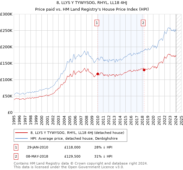 8, LLYS Y TYWYSOG, RHYL, LL18 4HJ: Price paid vs HM Land Registry's House Price Index