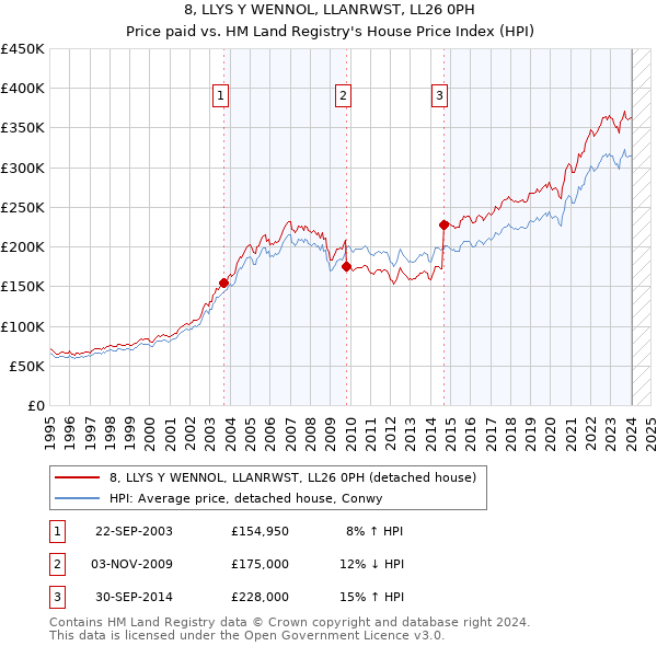 8, LLYS Y WENNOL, LLANRWST, LL26 0PH: Price paid vs HM Land Registry's House Price Index