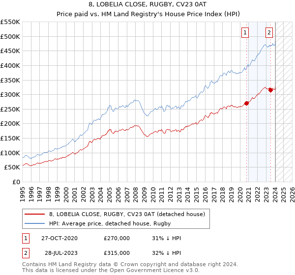 8, LOBELIA CLOSE, RUGBY, CV23 0AT: Price paid vs HM Land Registry's House Price Index