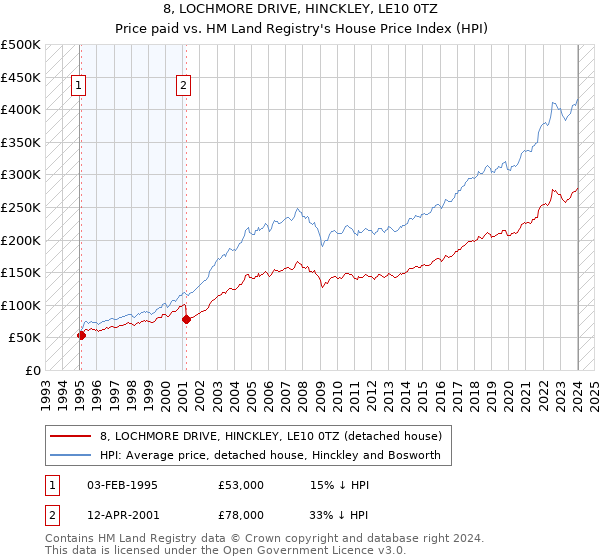 8, LOCHMORE DRIVE, HINCKLEY, LE10 0TZ: Price paid vs HM Land Registry's House Price Index