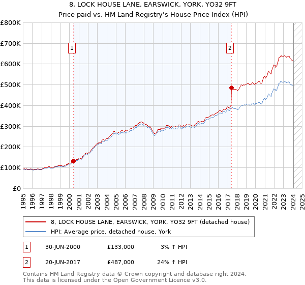 8, LOCK HOUSE LANE, EARSWICK, YORK, YO32 9FT: Price paid vs HM Land Registry's House Price Index