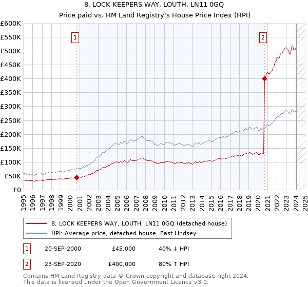 8, LOCK KEEPERS WAY, LOUTH, LN11 0GQ: Price paid vs HM Land Registry's House Price Index