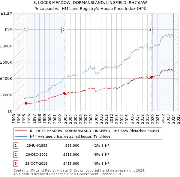 8, LOCKS MEADOW, DORMANSLAND, LINGFIELD, RH7 6AW: Price paid vs HM Land Registry's House Price Index