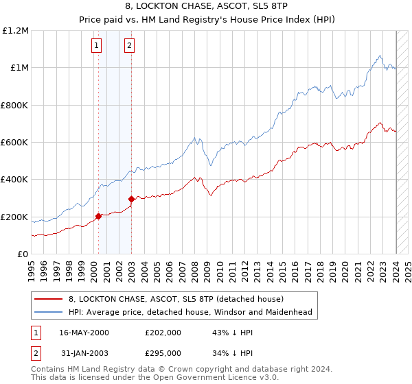 8, LOCKTON CHASE, ASCOT, SL5 8TP: Price paid vs HM Land Registry's House Price Index