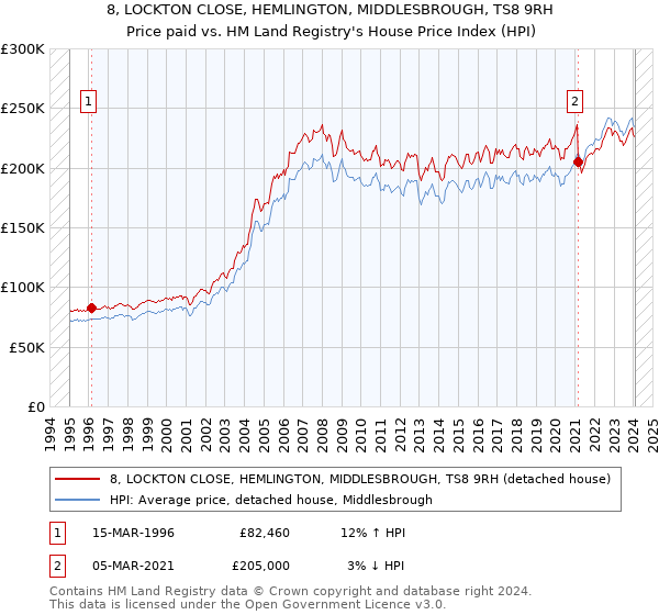 8, LOCKTON CLOSE, HEMLINGTON, MIDDLESBROUGH, TS8 9RH: Price paid vs HM Land Registry's House Price Index