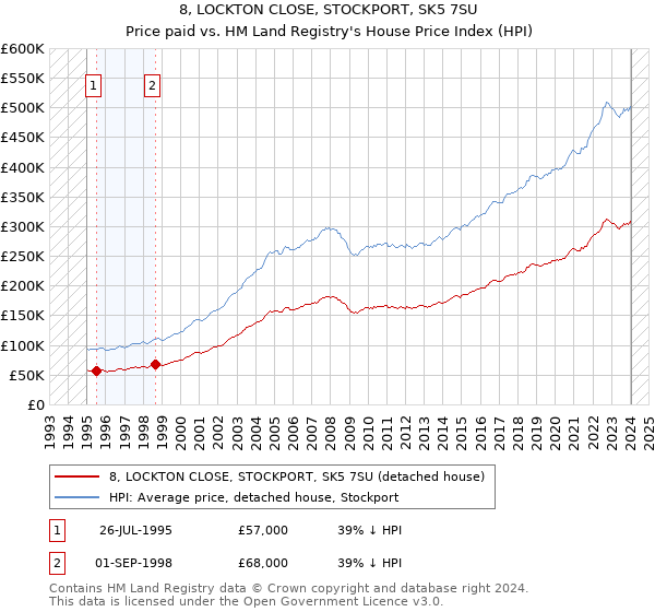 8, LOCKTON CLOSE, STOCKPORT, SK5 7SU: Price paid vs HM Land Registry's House Price Index