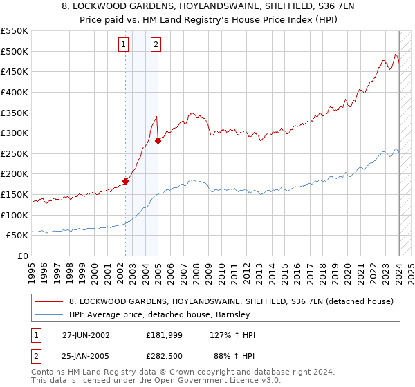 8, LOCKWOOD GARDENS, HOYLANDSWAINE, SHEFFIELD, S36 7LN: Price paid vs HM Land Registry's House Price Index