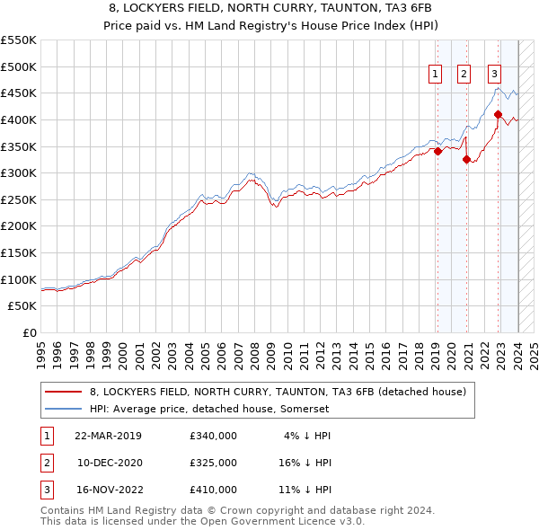 8, LOCKYERS FIELD, NORTH CURRY, TAUNTON, TA3 6FB: Price paid vs HM Land Registry's House Price Index