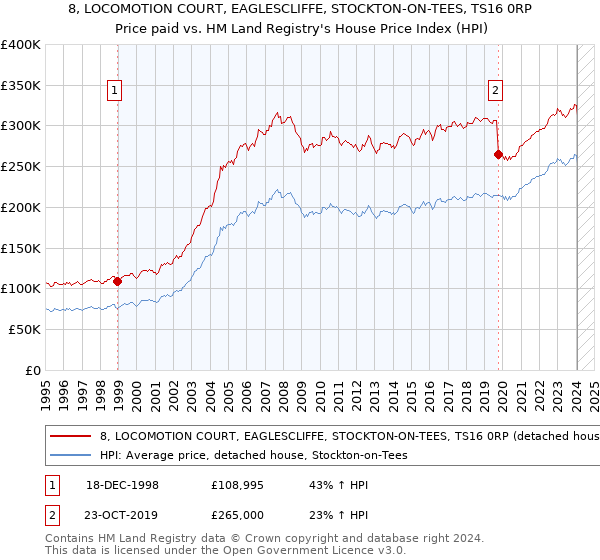 8, LOCOMOTION COURT, EAGLESCLIFFE, STOCKTON-ON-TEES, TS16 0RP: Price paid vs HM Land Registry's House Price Index