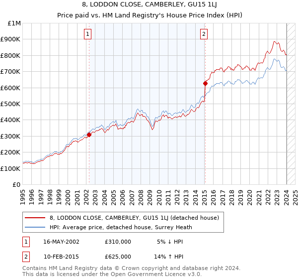 8, LODDON CLOSE, CAMBERLEY, GU15 1LJ: Price paid vs HM Land Registry's House Price Index