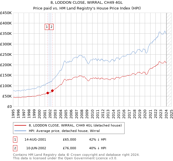 8, LODDON CLOSE, WIRRAL, CH49 4GL: Price paid vs HM Land Registry's House Price Index