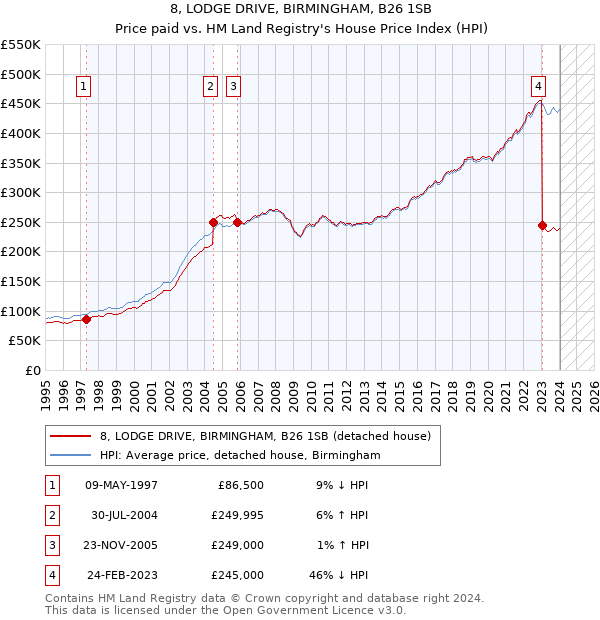 8, LODGE DRIVE, BIRMINGHAM, B26 1SB: Price paid vs HM Land Registry's House Price Index