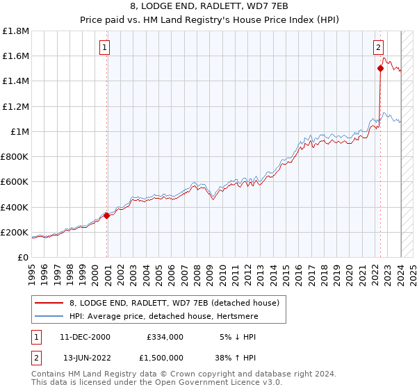 8, LODGE END, RADLETT, WD7 7EB: Price paid vs HM Land Registry's House Price Index