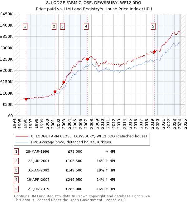 8, LODGE FARM CLOSE, DEWSBURY, WF12 0DG: Price paid vs HM Land Registry's House Price Index