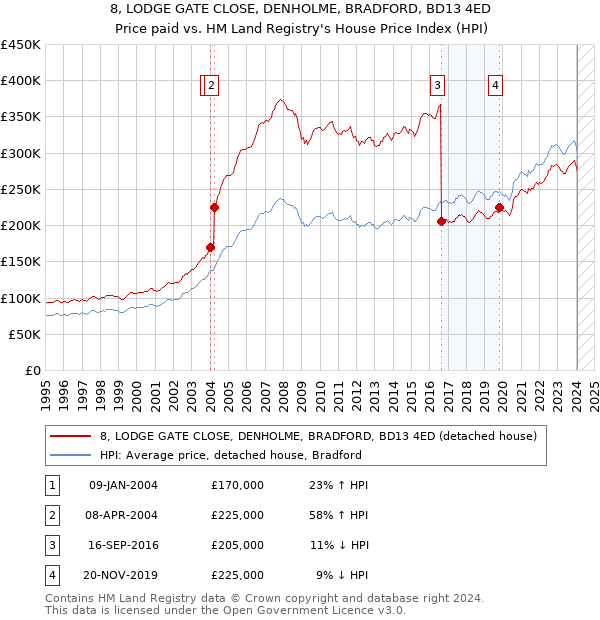 8, LODGE GATE CLOSE, DENHOLME, BRADFORD, BD13 4ED: Price paid vs HM Land Registry's House Price Index