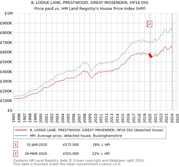 8, LODGE LANE, PRESTWOOD, GREAT MISSENDEN, HP16 0SS: Price paid vs HM Land Registry's House Price Index