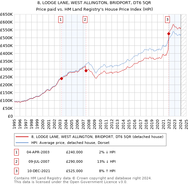 8, LODGE LANE, WEST ALLINGTON, BRIDPORT, DT6 5QR: Price paid vs HM Land Registry's House Price Index
