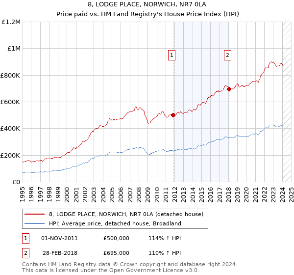 8, LODGE PLACE, NORWICH, NR7 0LA: Price paid vs HM Land Registry's House Price Index