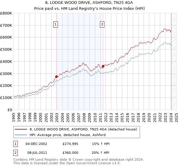 8, LODGE WOOD DRIVE, ASHFORD, TN25 4GA: Price paid vs HM Land Registry's House Price Index