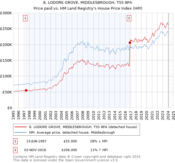 8, LODORE GROVE, MIDDLESBROUGH, TS5 8PA: Price paid vs HM Land Registry's House Price Index