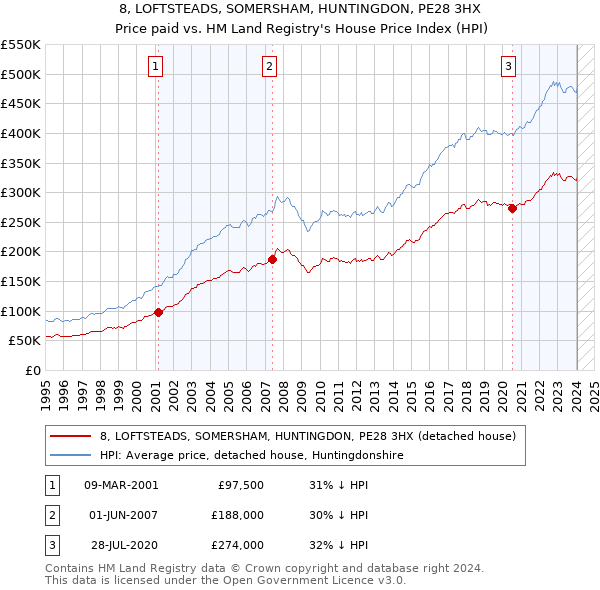 8, LOFTSTEADS, SOMERSHAM, HUNTINGDON, PE28 3HX: Price paid vs HM Land Registry's House Price Index