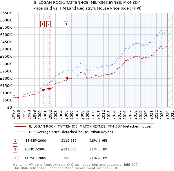 8, LOGAN ROCK, TATTENHOE, MILTON KEYNES, MK4 3DY: Price paid vs HM Land Registry's House Price Index