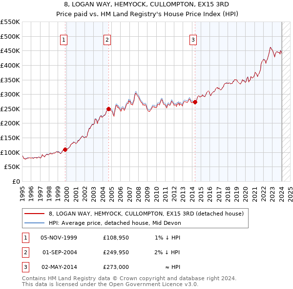 8, LOGAN WAY, HEMYOCK, CULLOMPTON, EX15 3RD: Price paid vs HM Land Registry's House Price Index