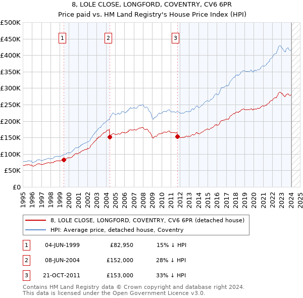 8, LOLE CLOSE, LONGFORD, COVENTRY, CV6 6PR: Price paid vs HM Land Registry's House Price Index