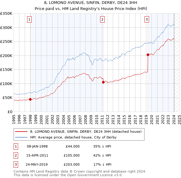 8, LOMOND AVENUE, SINFIN, DERBY, DE24 3HH: Price paid vs HM Land Registry's House Price Index