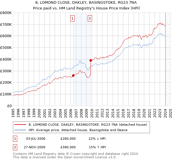 8, LOMOND CLOSE, OAKLEY, BASINGSTOKE, RG23 7NA: Price paid vs HM Land Registry's House Price Index