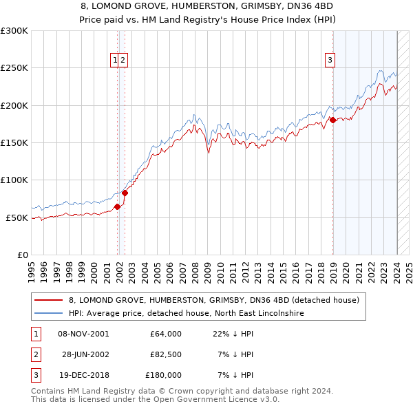 8, LOMOND GROVE, HUMBERSTON, GRIMSBY, DN36 4BD: Price paid vs HM Land Registry's House Price Index