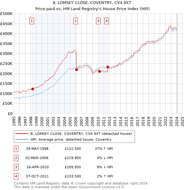 8, LOMSEY CLOSE, COVENTRY, CV4 9XT: Price paid vs HM Land Registry's House Price Index
