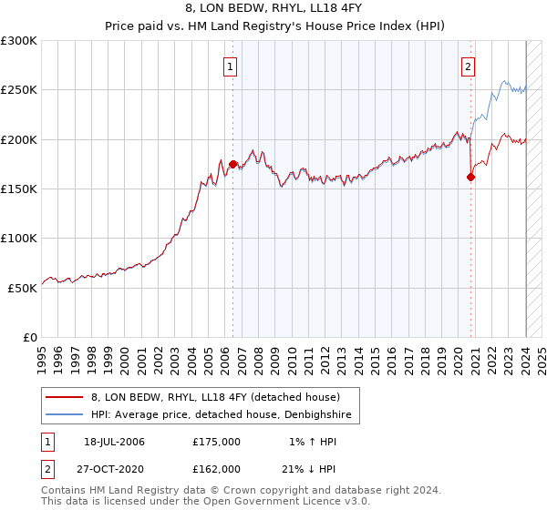 8, LON BEDW, RHYL, LL18 4FY: Price paid vs HM Land Registry's House Price Index