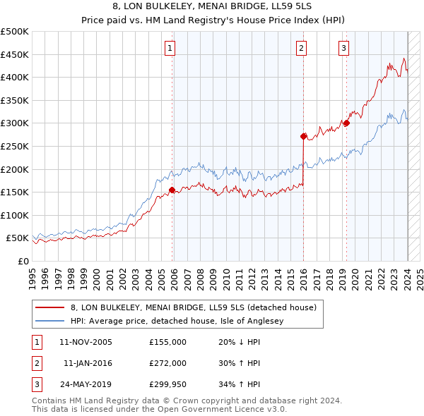 8, LON BULKELEY, MENAI BRIDGE, LL59 5LS: Price paid vs HM Land Registry's House Price Index