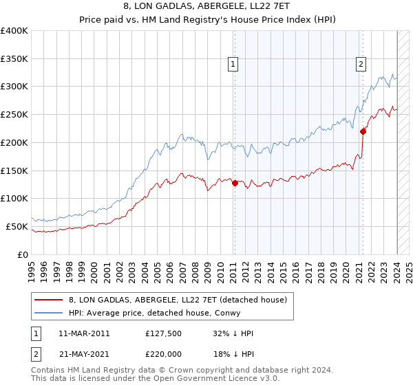 8, LON GADLAS, ABERGELE, LL22 7ET: Price paid vs HM Land Registry's House Price Index