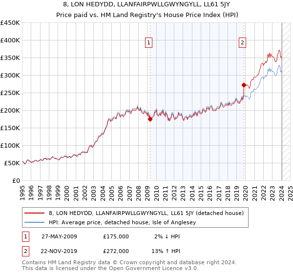 8, LON HEDYDD, LLANFAIRPWLLGWYNGYLL, LL61 5JY: Price paid vs HM Land Registry's House Price Index