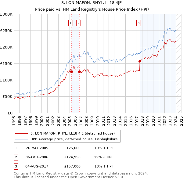 8, LON MAFON, RHYL, LL18 4JE: Price paid vs HM Land Registry's House Price Index