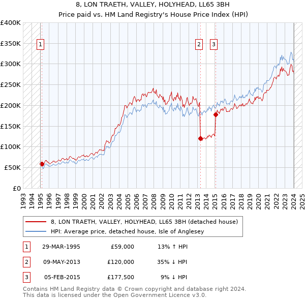 8, LON TRAETH, VALLEY, HOLYHEAD, LL65 3BH: Price paid vs HM Land Registry's House Price Index