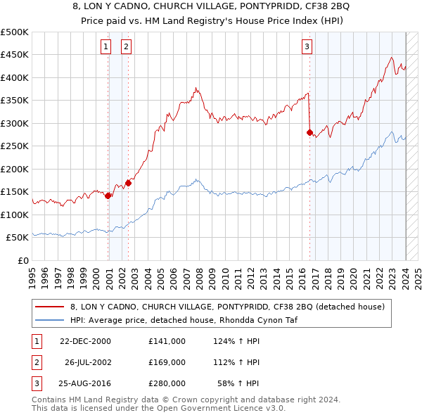 8, LON Y CADNO, CHURCH VILLAGE, PONTYPRIDD, CF38 2BQ: Price paid vs HM Land Registry's House Price Index