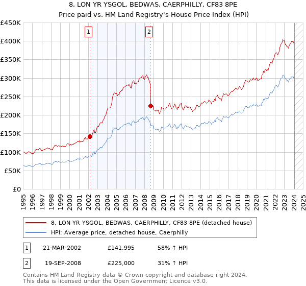 8, LON YR YSGOL, BEDWAS, CAERPHILLY, CF83 8PE: Price paid vs HM Land Registry's House Price Index