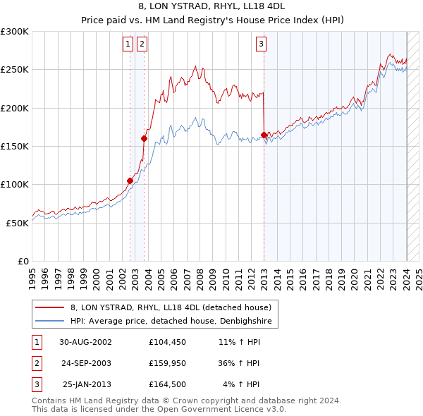 8, LON YSTRAD, RHYL, LL18 4DL: Price paid vs HM Land Registry's House Price Index