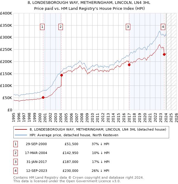 8, LONDESBOROUGH WAY, METHERINGHAM, LINCOLN, LN4 3HL: Price paid vs HM Land Registry's House Price Index