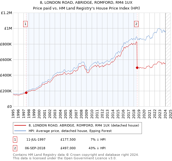 8, LONDON ROAD, ABRIDGE, ROMFORD, RM4 1UX: Price paid vs HM Land Registry's House Price Index