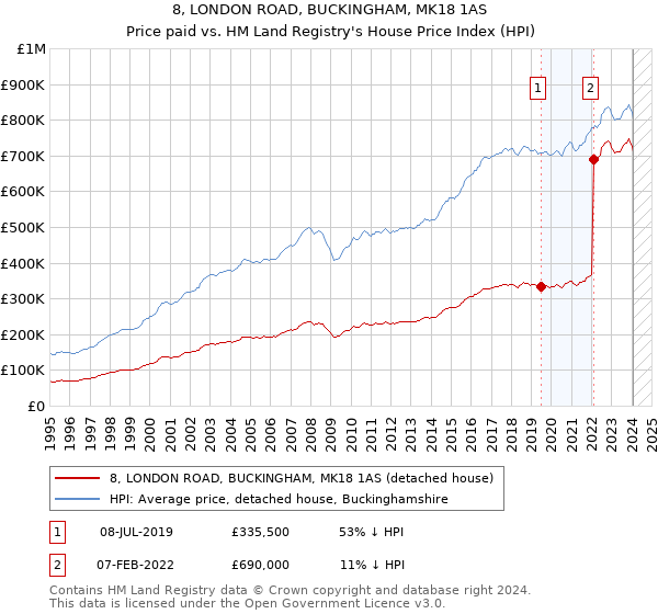 8, LONDON ROAD, BUCKINGHAM, MK18 1AS: Price paid vs HM Land Registry's House Price Index